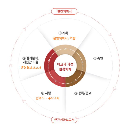 비교과 과정 환류체계 이미지